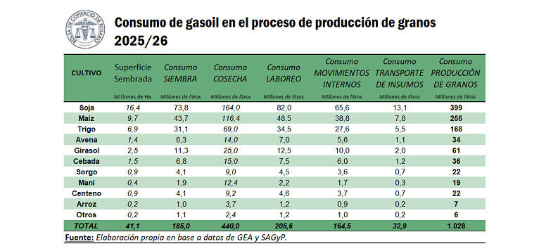 Gasoil, Campaña Agrícola 2025/26