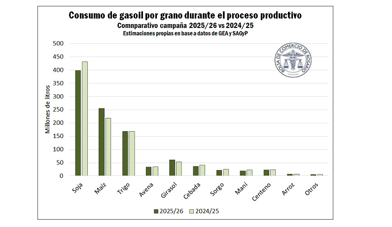 Gasoil, Campaña Agrícola 2025/26