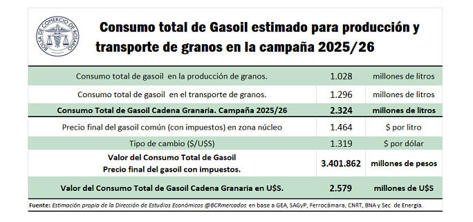 Gasoil, Consumo