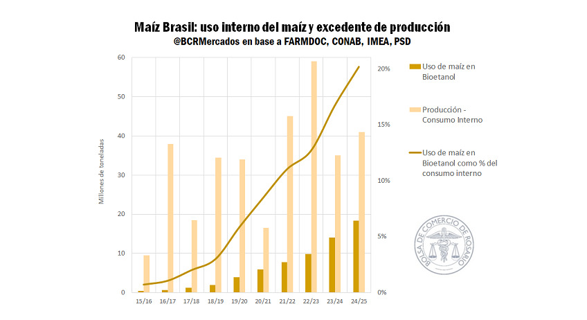 Maíz, Brasil