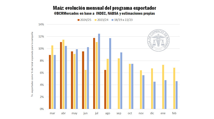 Maíz, Exportaciones, Agosto