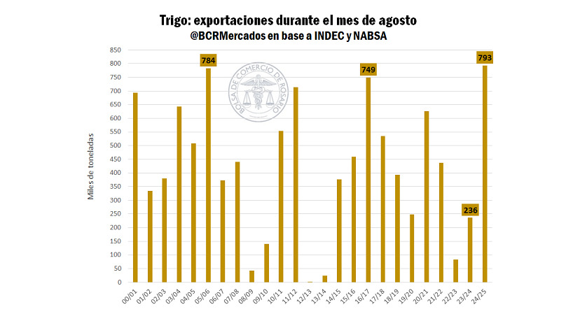 Trigo, Exportaciones, Agosto