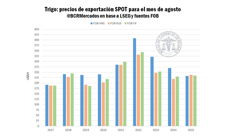 Trigo, Precios, Exportaciones