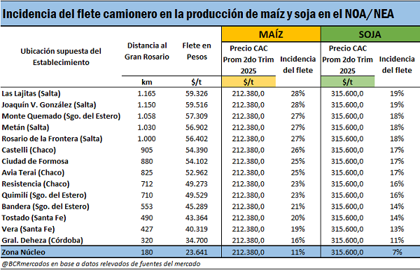 Argentina, flete