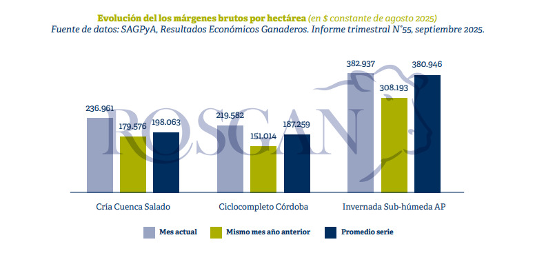 Ganadería, Invernada
