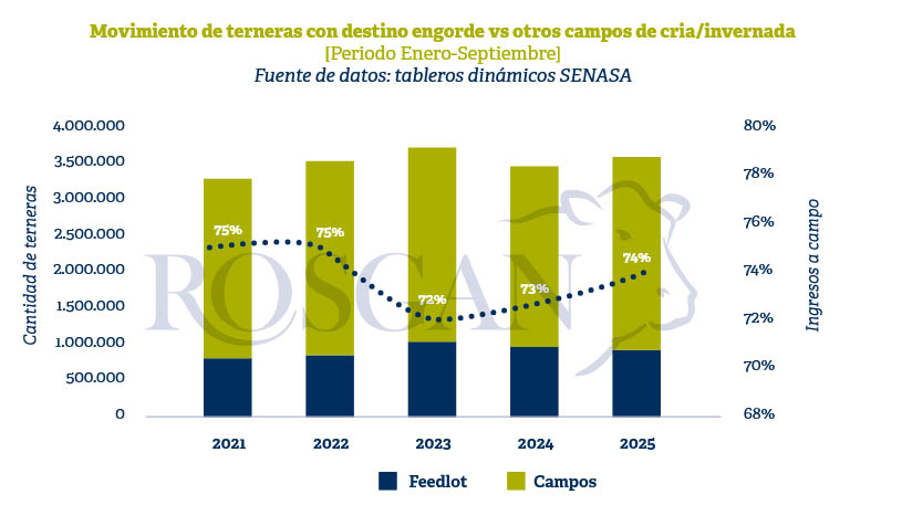 Ganadería, 2025, política