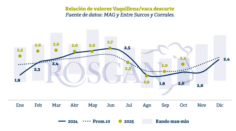 Ganadería, 2025, política