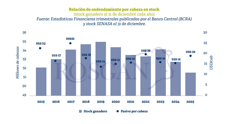 Ganadería, Endeudamiento, Créditos, Financiación