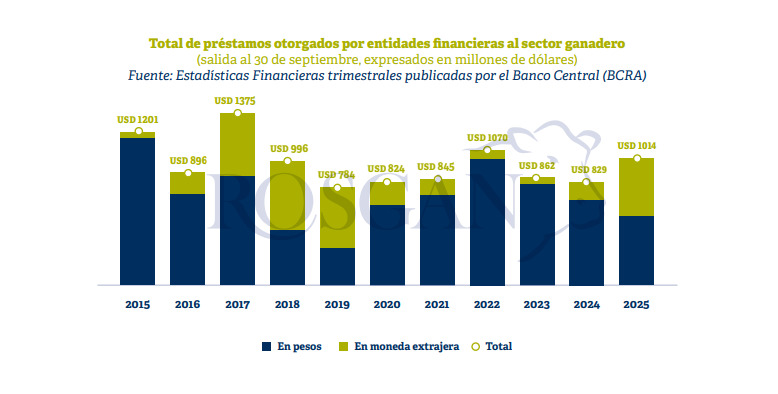 Ganadería, Préstamos, Créditos, Financiación