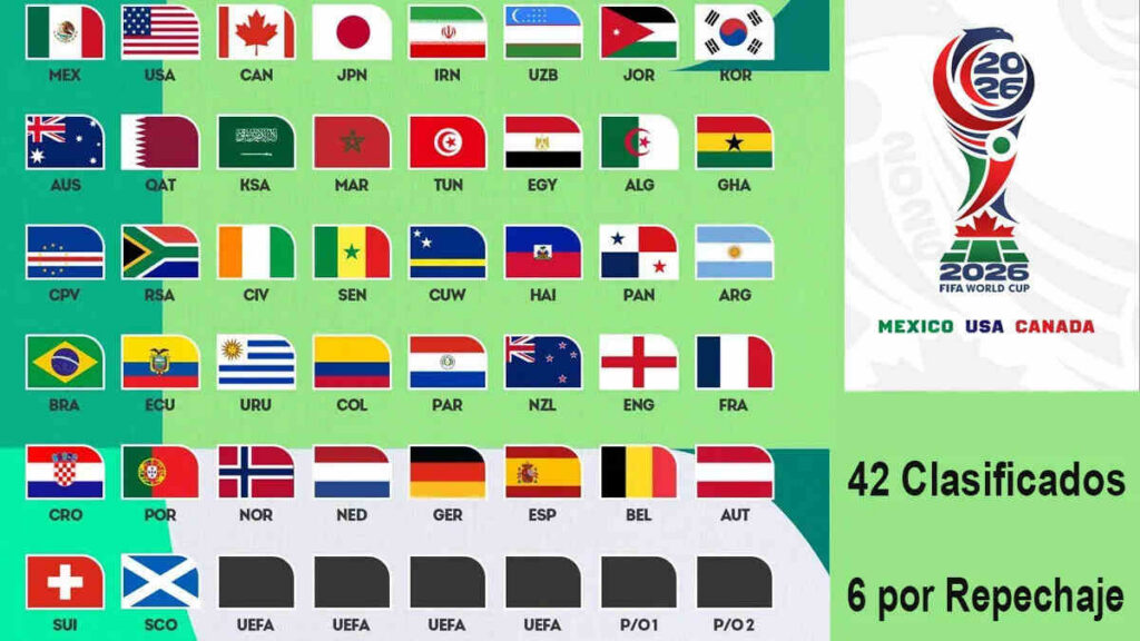 Mundial 2026, Clasificados