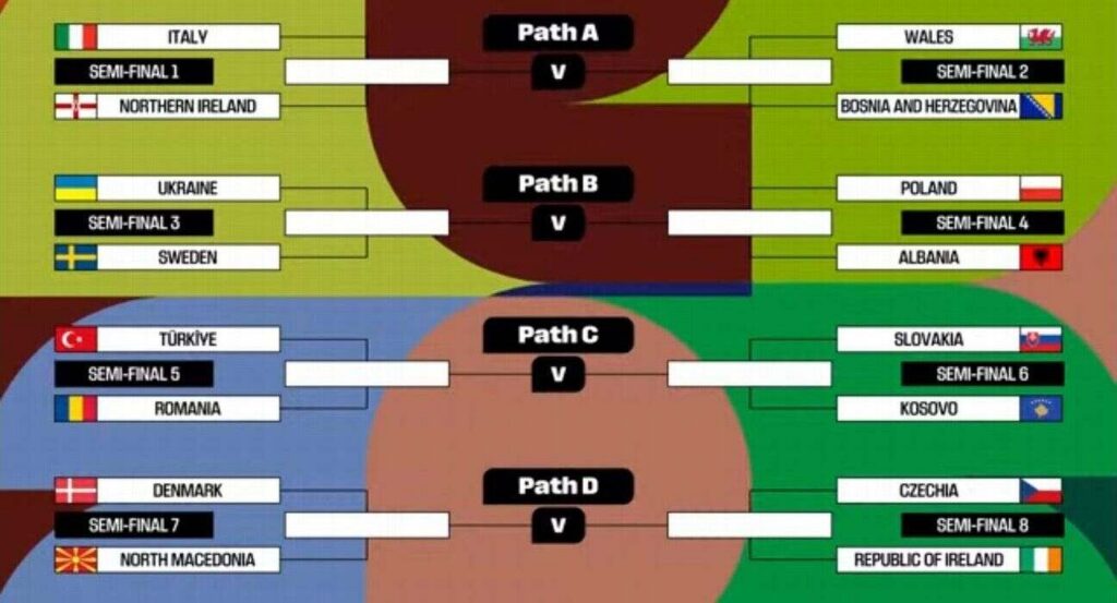 Mundial 2026, Repechaje, Europa