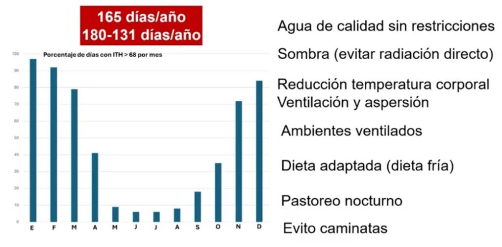 Ganadería, calor, tambos