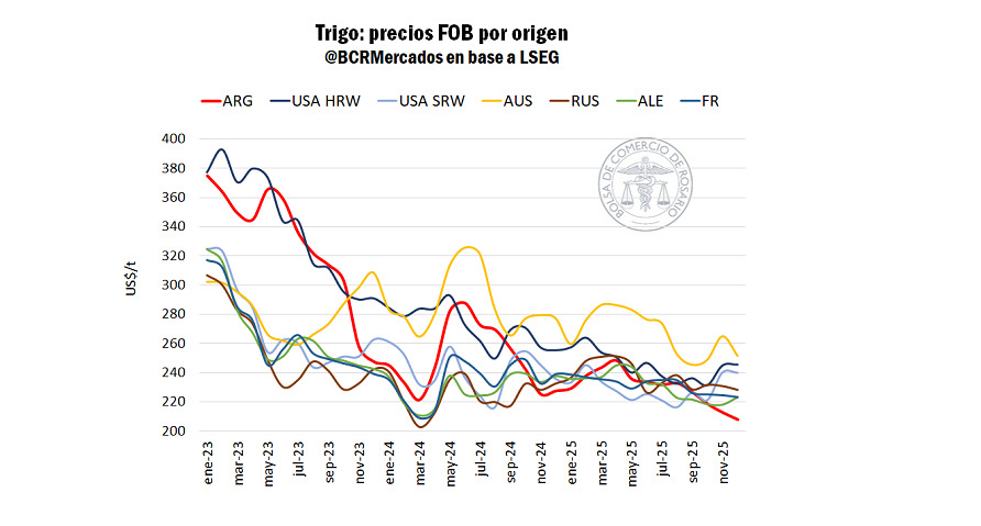 trigo, precios