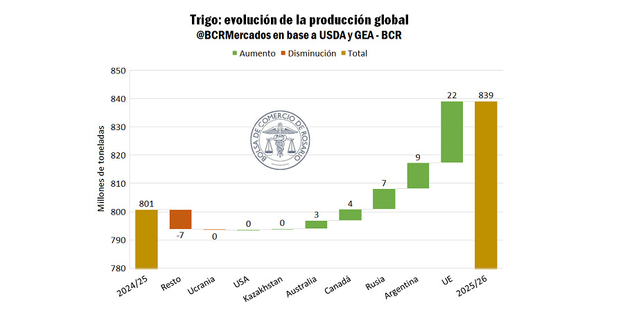 Trigo, producción mundial