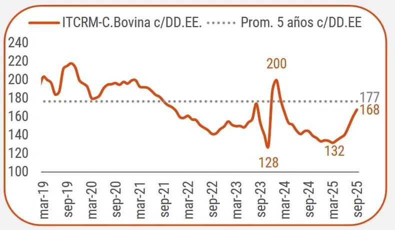 Ganadería, mercados, CREA, Argentina