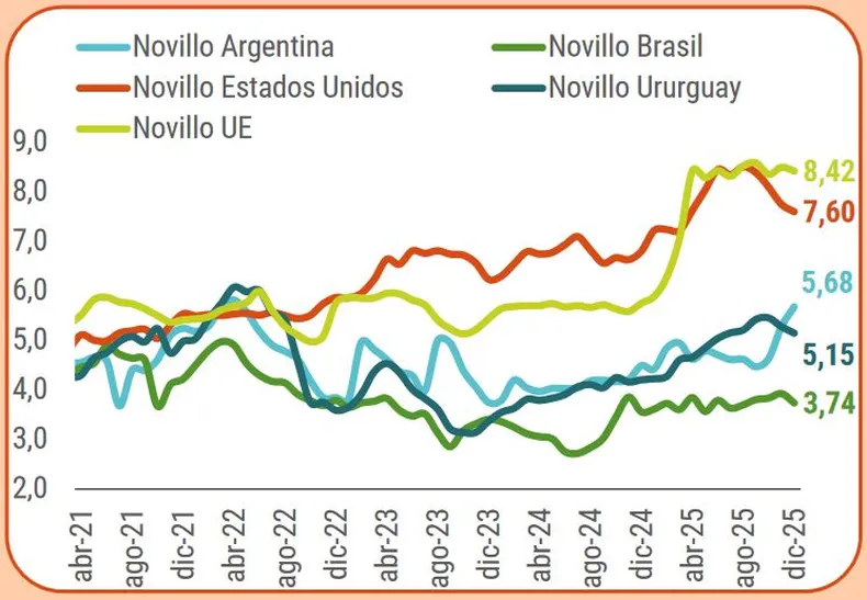 Ganadería, mercados, CREA, Argentina
