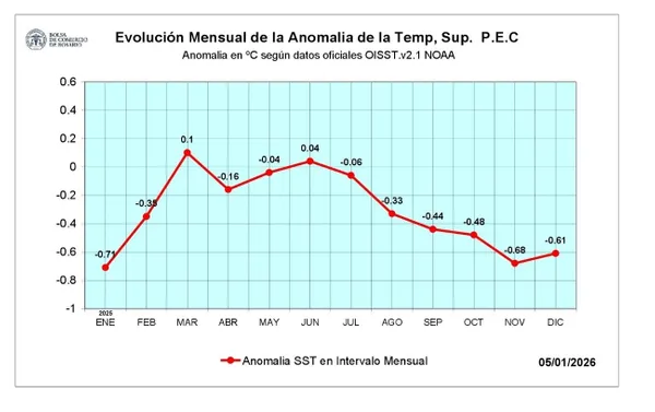 Clima, La Niña, 2026