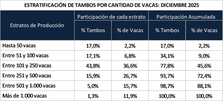 Tambos, ganadería, lechería