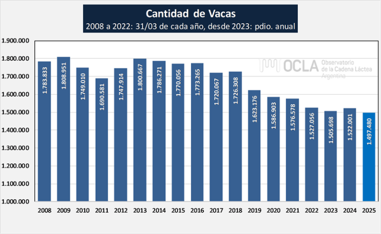 Tambos, ganadería, lechería