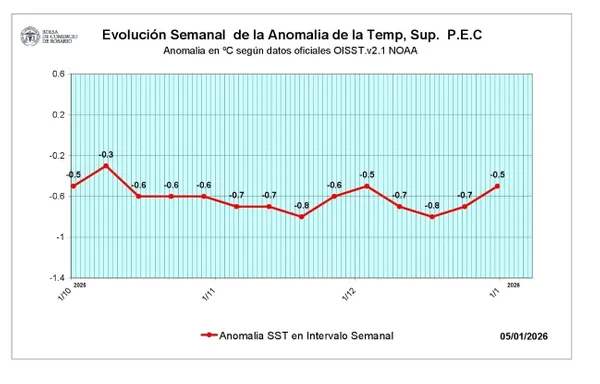 Clima, La Niña, 2026