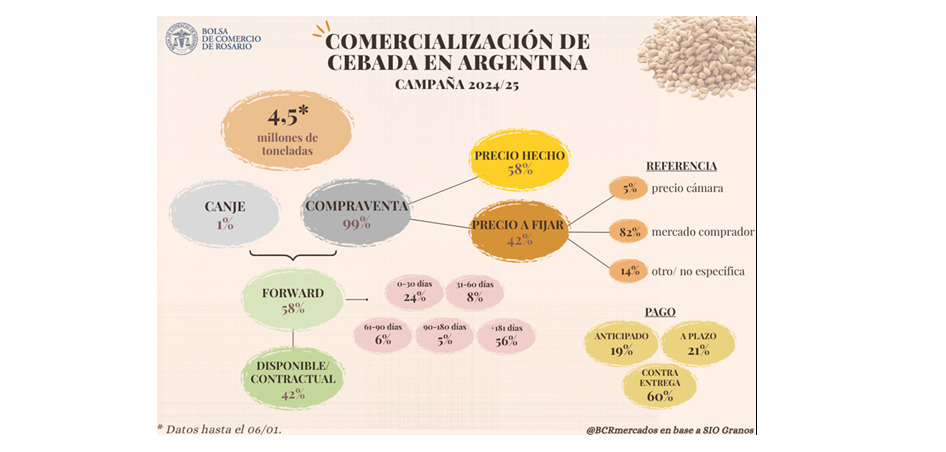 Cebada, Comercialización