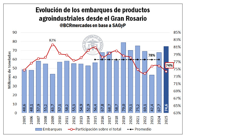 Embarques, Gran Rosario