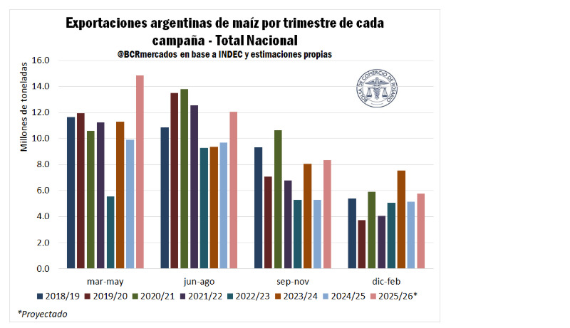 maíz, exportaciones, maíz temprano