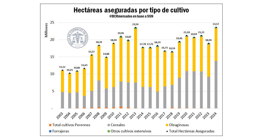 seguro agrícola, cultivos