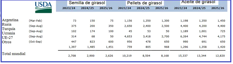Girasol, agricultura