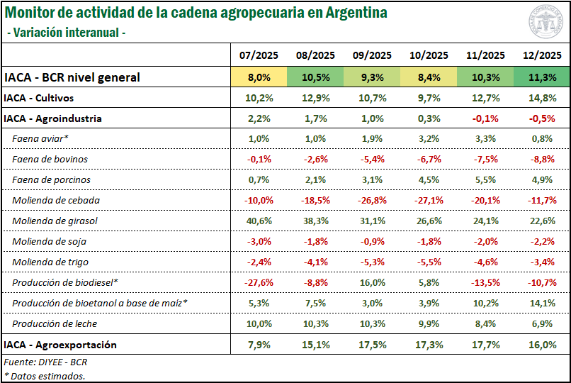 Ganadería, agroindustrial, actividad