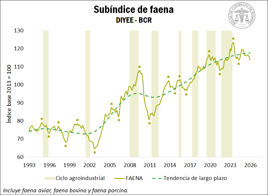 Ganadería, agroindustrial, actividad