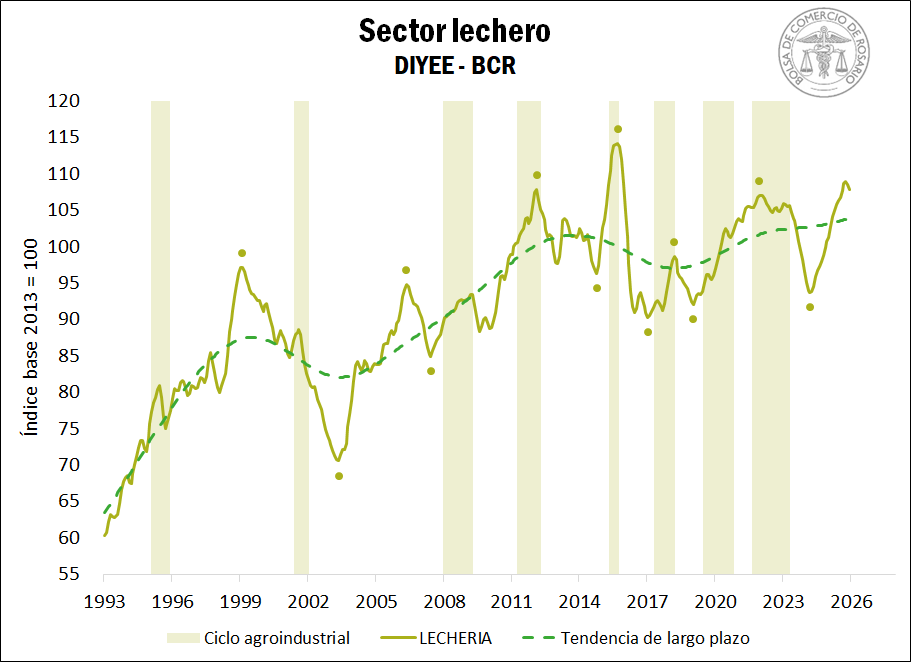 Ganadería, agroindustrial, actividad
