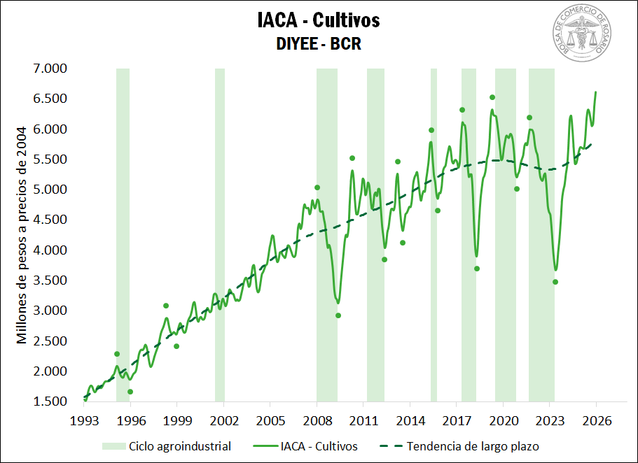 Agro, Ganadería, agroindustrial, actividad