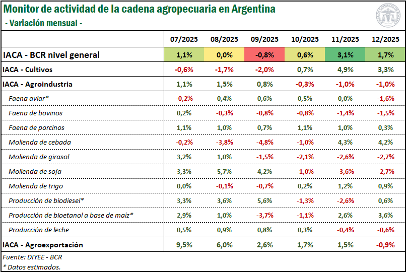 Ganadería, agroindustrial, actividad
