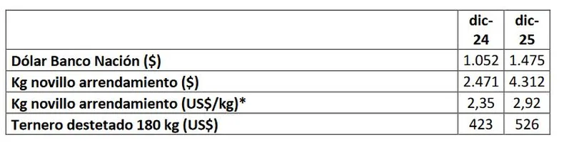 Ganadería, alimentación, forrajes, agricultura