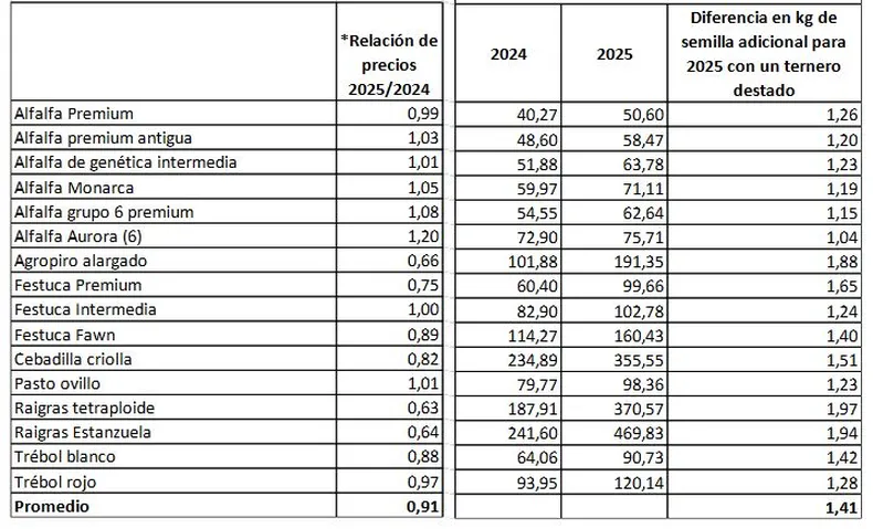 Ganadería, alimentación, forrajes, agricultura