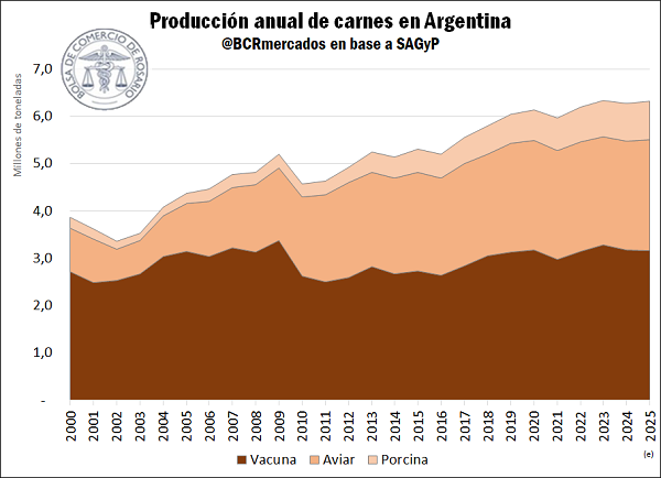 Ganadería, consumo, informe
