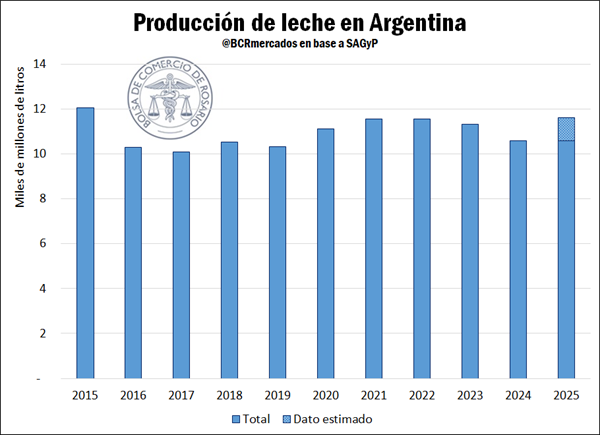 Ganadería, consumo, informe