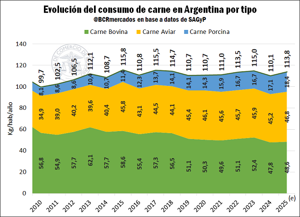 Ganadería, consumo, informe