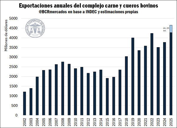 Ganadería, consumo, informe