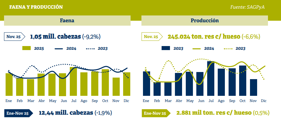 Ganadería, consumo, informe, novillo