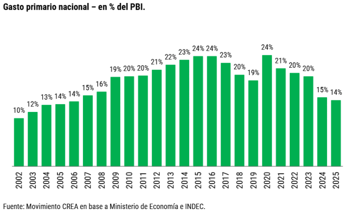 campo, 2026, superávit, superávit fiscal, ganadería, agro