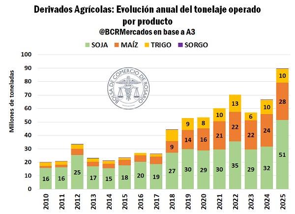 Agricultura, futuros, mercado, agro