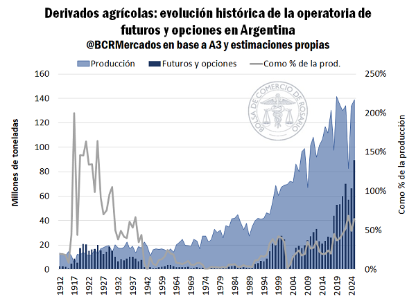 Agricultura, futuros, mercado, agro