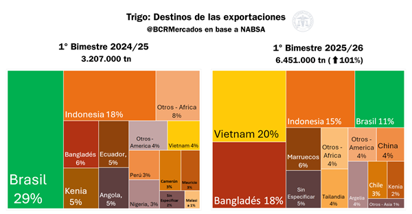 Trigo, Bimestre, agricultura