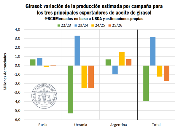 Trigo, Bimestre, agricultura, girasol