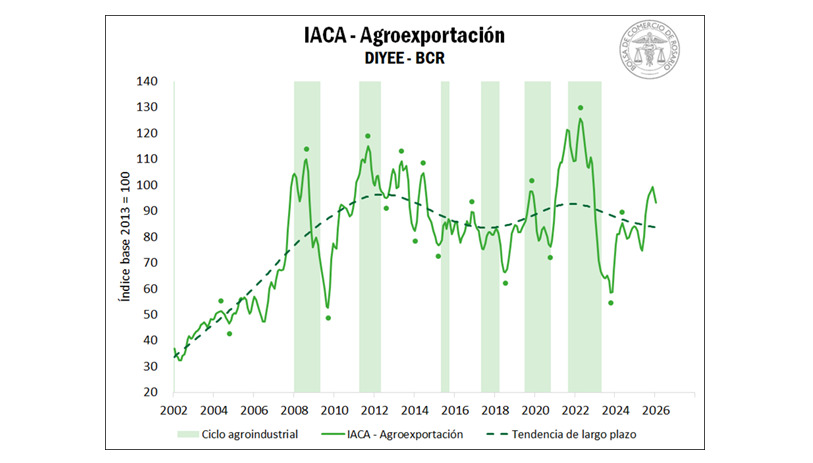Agroexportaciones, actividad agropecuaria