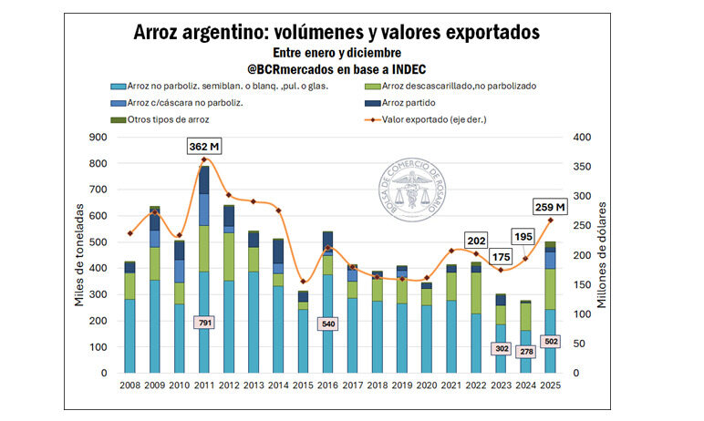 Arroz, exportaciones