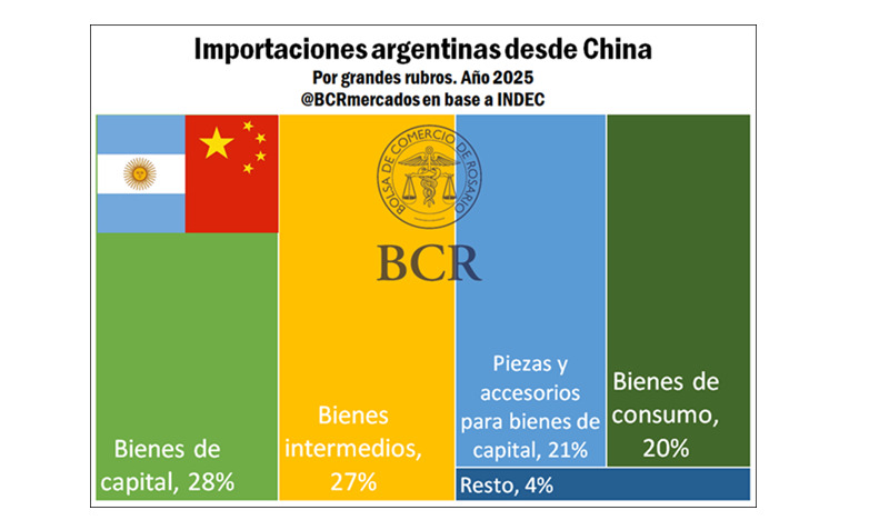 China, importaciones