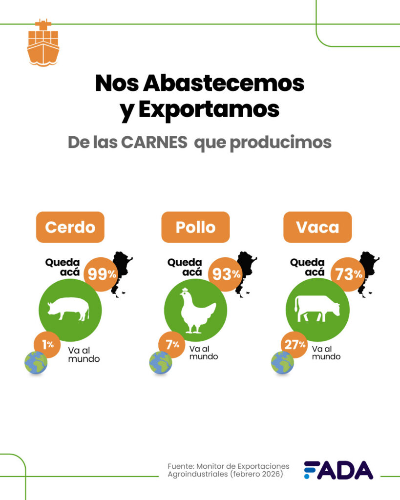 Campo, exportaciones, 2026